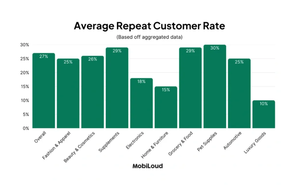 Average repeat customer rate